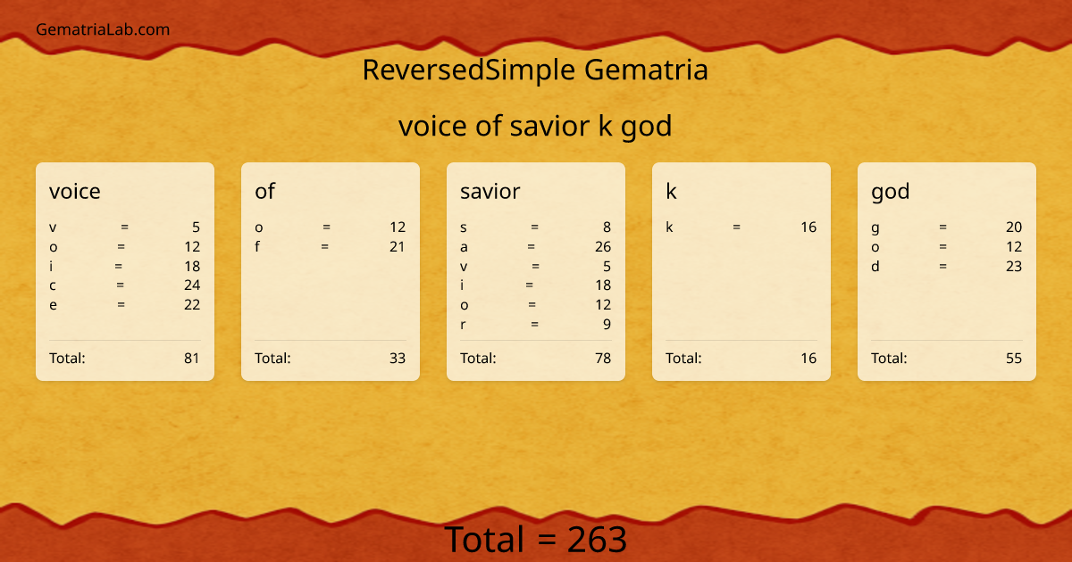 voice of savior k god in reversedSimple Gematria